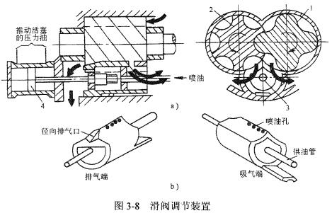 螺桿式制冷壓縮機滑閥調節(jié)裝置