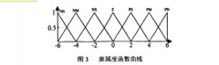 真空干燥箱模糊控制器設計理念