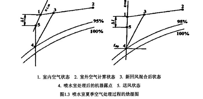 恒溫恒濕空調(diào)系統(tǒng)節(jié)能試驗處理研究圖