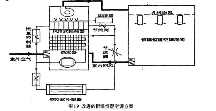 恒溫恒濕空調(diào)系統(tǒng)節(jié)能概況