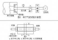  轉(zhuǎn)子檢修及質(zhì)量標(biāo)準(zhǔn) 氫冷發(fā)電機轉(zhuǎn)子氣密