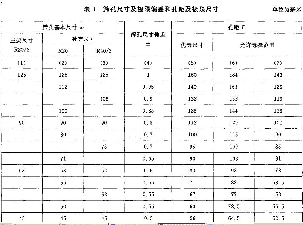 篩孔尺寸及極限偏差和孔距及極限尺寸按表1 的規(guī)定。