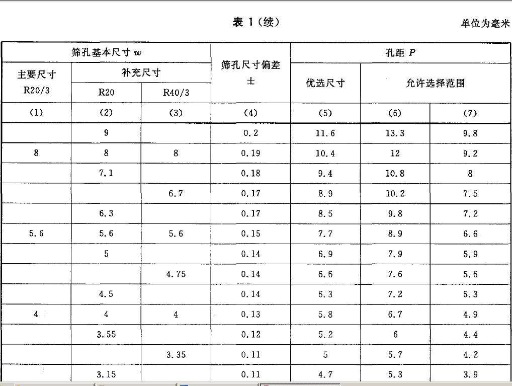 篩孔尺寸及極限偏差和孔距及極限尺寸按表1 的規(guī)定。