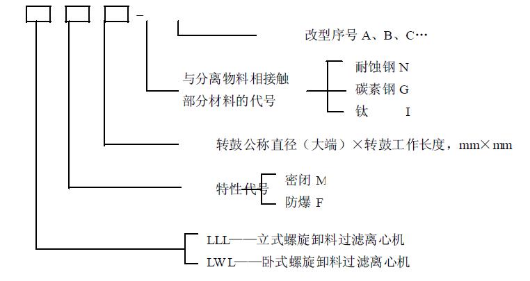 離心機(jī)型號(hào)編制應(yīng)符合GB 7779 的規(guī)定。具體表示如下