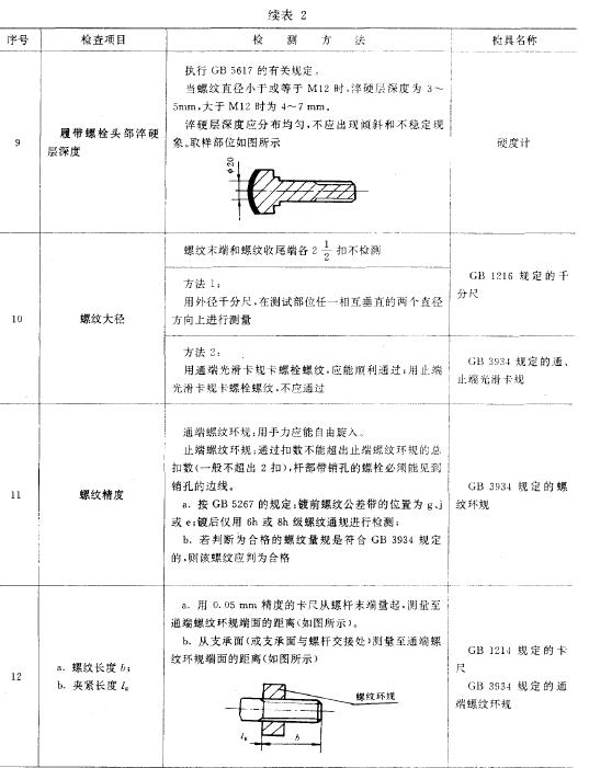 工程機(jī)械高強(qiáng)度螺栓主要檢查項(xiàng)目及檢測(cè)方法按表2 的規(guī)定