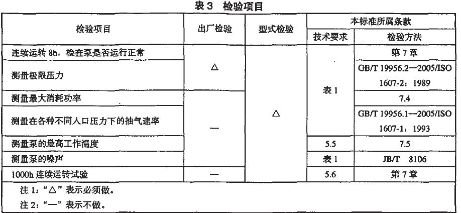 泵的檢驗(yàn)分出廠檢驗(yàn)和型式檢驗(yàn).檢驗(yàn)項(xiàng)目見表3
