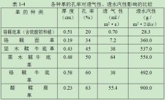 正航儀器皮革—密度的測定