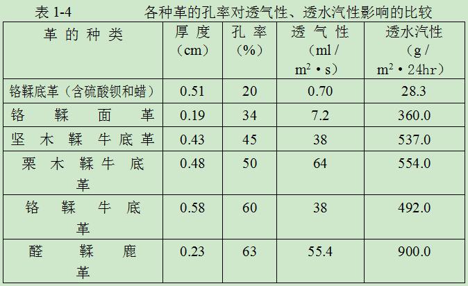 孔率與透氣性、透水汽性的關(guān)系見表1-4