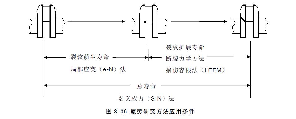 曲軸疲勞概況