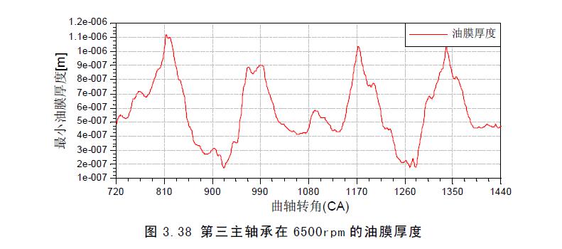 曲軸軸承應力分析